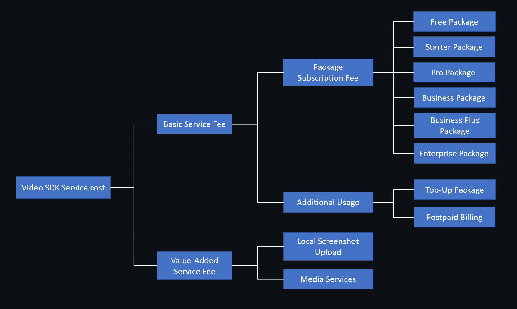Billing structure